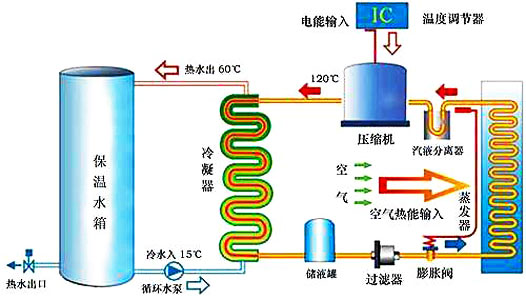 空气能热水器工作原理|空气源热泵热水器原理图解、视频演示